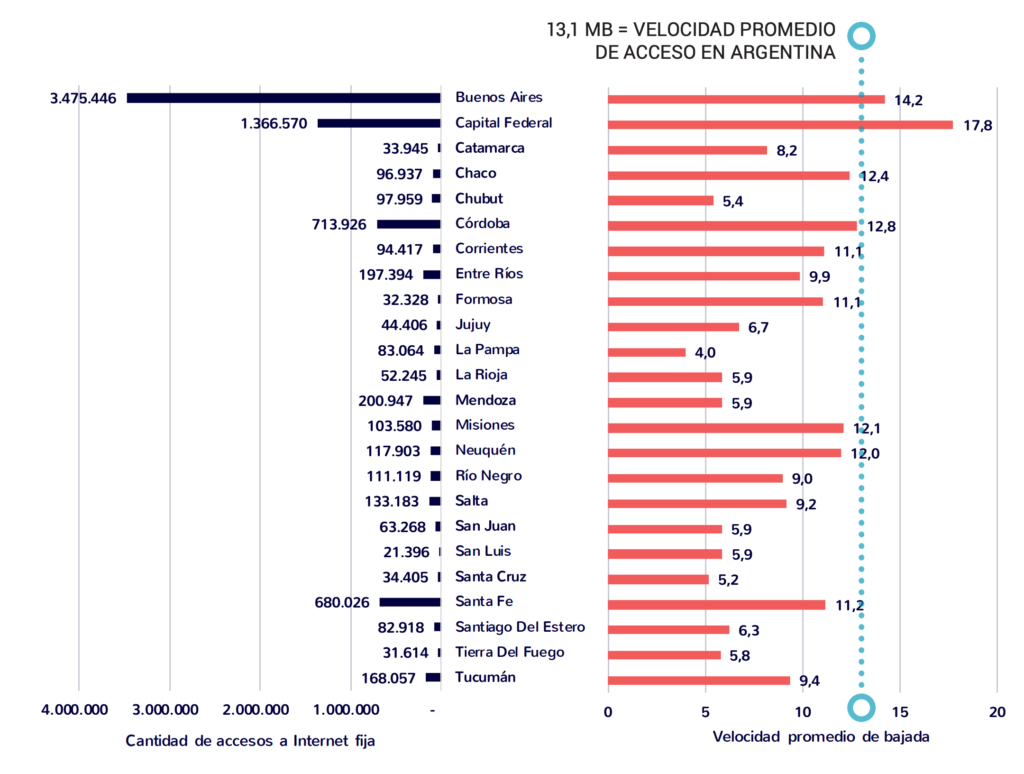 Gráfico elaborado por CABASE sobre cantidad de accesos a internet fija en cada provincia y la velocidad promedio de bajada.