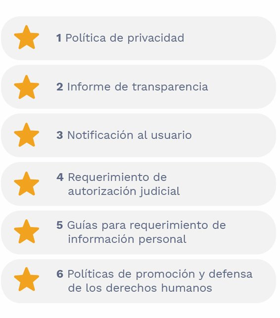 Parámetros evaluados en el informe: 1) Política de privacidad; 2) Informe de transparencia; 3) Notificación al usuario; 4) Requerimiento de autorización judicial; 5) Guías para requerimiento de información personal; 6) Políticas de promoción y defensa de los derechos humanos.