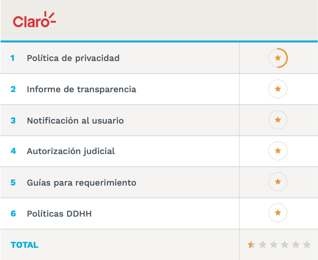 Resultado final obtenido por Claro: 1/2 estrella.