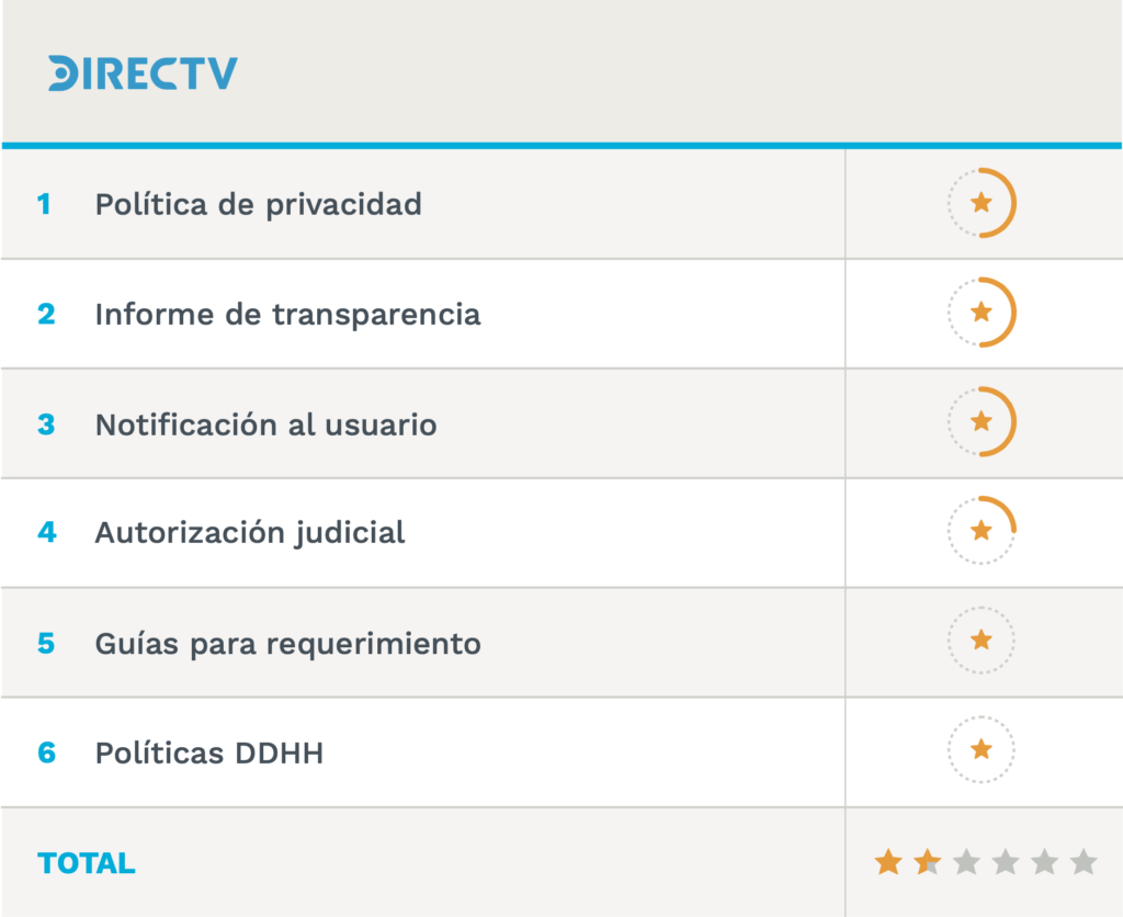 Resultado final obtenido por DIRECTV: 1 estrella y tres cuartos.