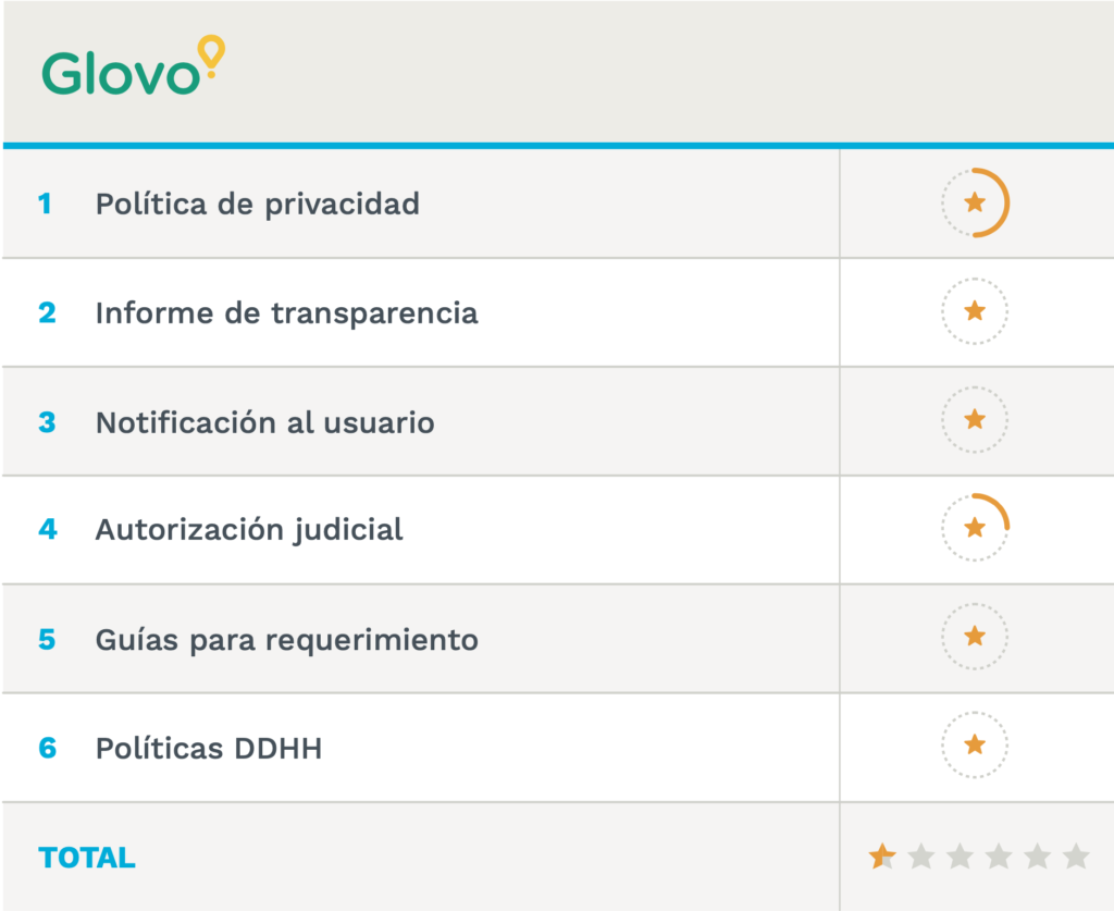 Resultado final obtenido por Glovo: 3/4 de estrella.