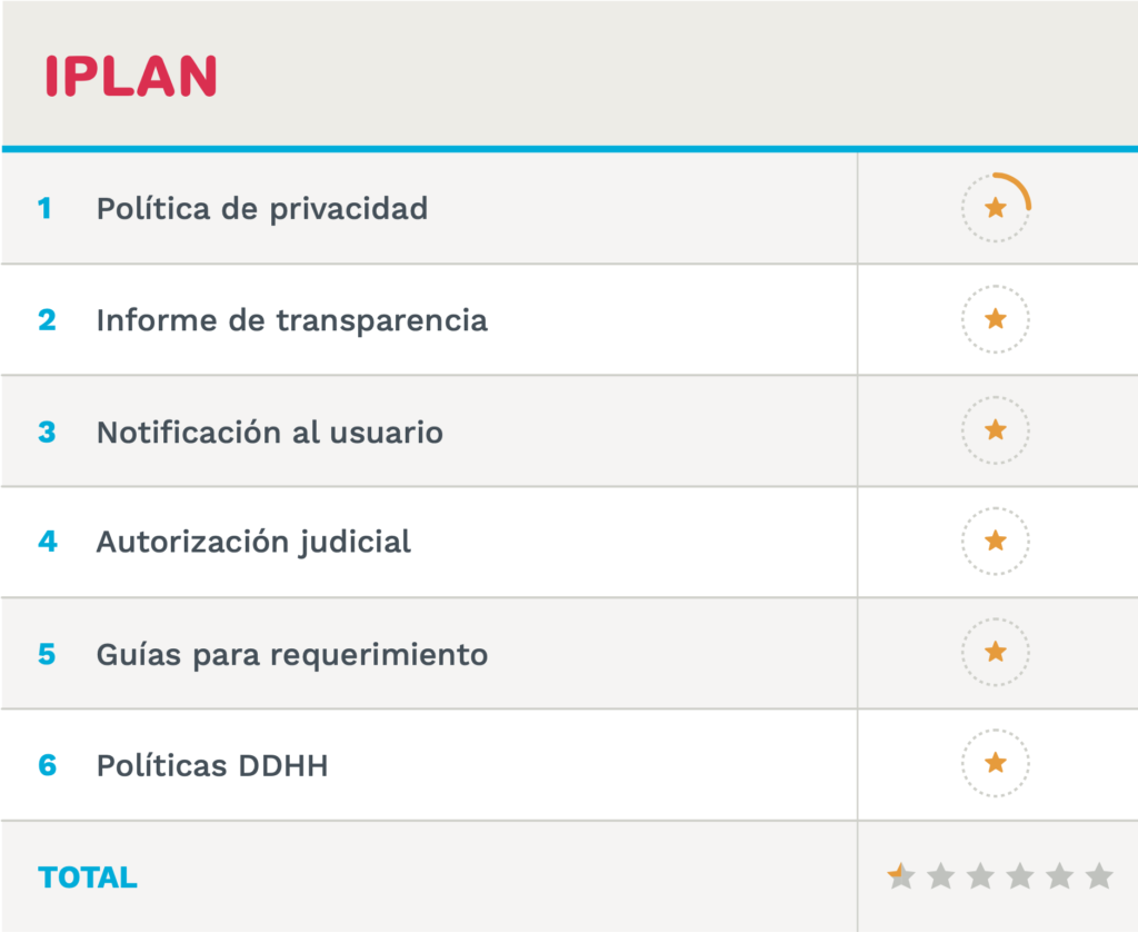 Resultado final obtenido por IPLAN: 1/4 de estrella.