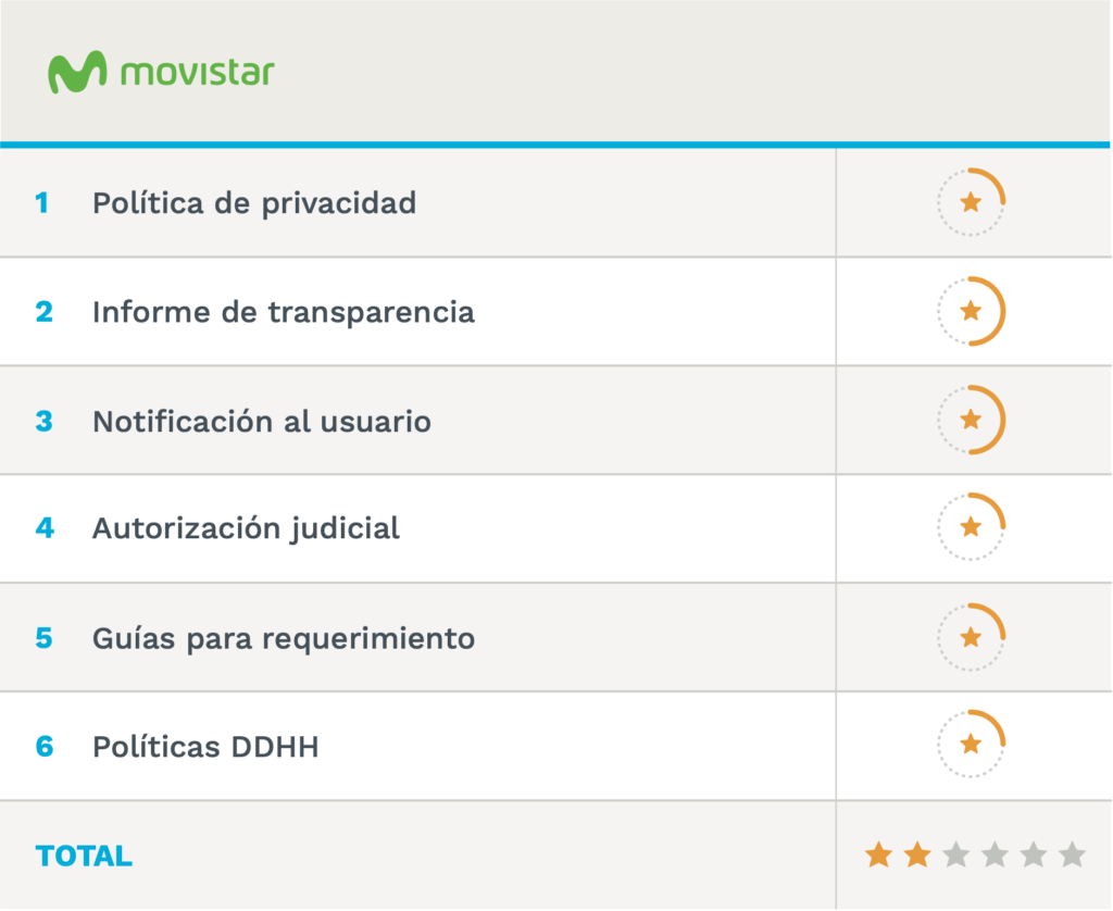 Resultado final obtenido por Movistar: 2 estrellas.