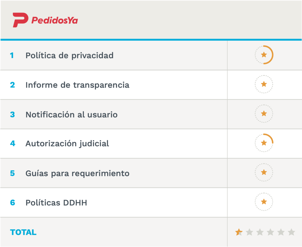 Resultado final obtenido por PedidosYa: 3/4 de estrella.