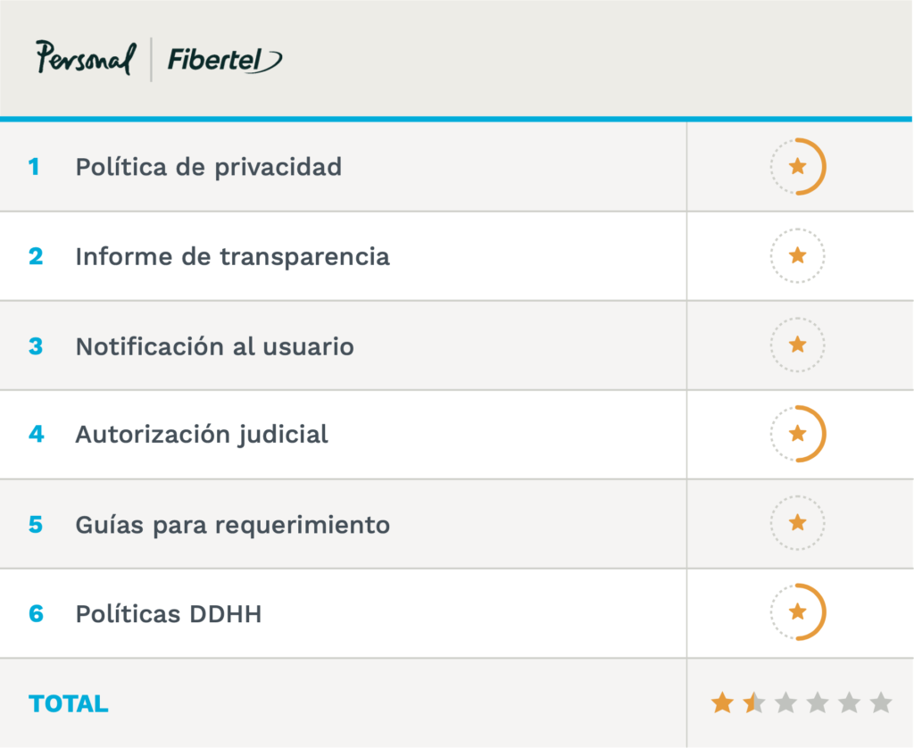 Resultado obtenido por Personal y Fibertel: 1 estrella y media.
