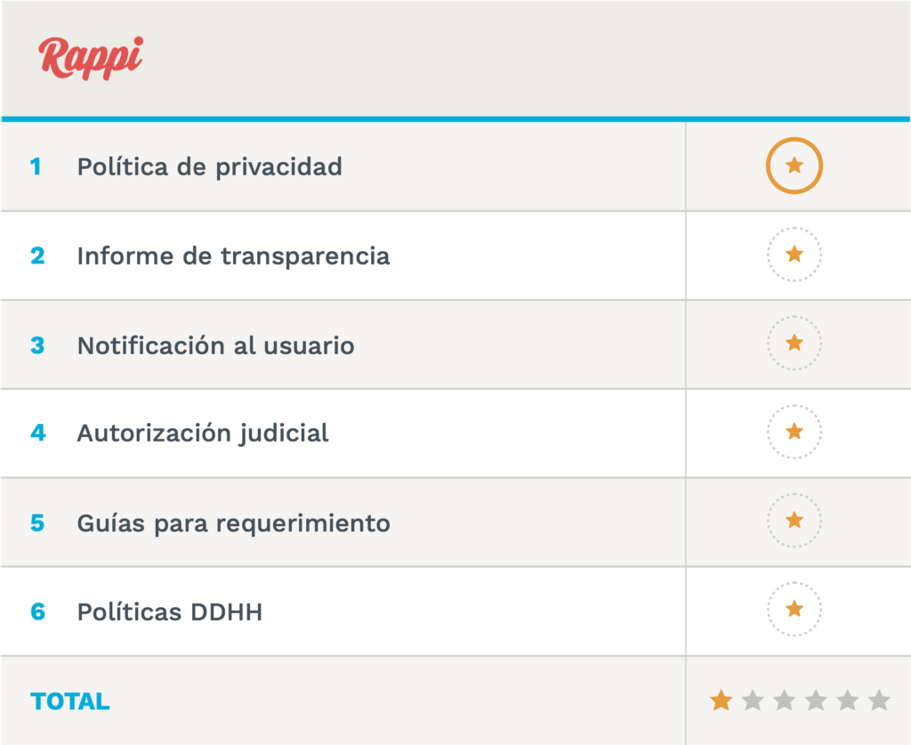Resultado final obtenido por Rappi: 1 estrella.