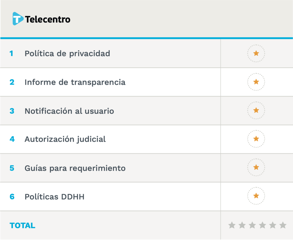 Resultado final obtenido por Telecentro: 0 estrellas.